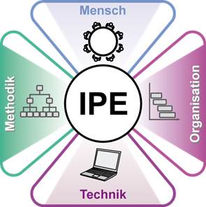 Vier Bereiche der integrierten Produktentwicklung