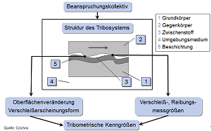 Flussdiagramm mit beschriftetem Tribosystem und Zusammenhang mit tribometrischen Kenngrößen.