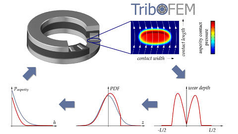 Zum Artikel "Tribosimulationen zur Berechnung des Verschleißes in hochbelasteten Maschinenelementen"