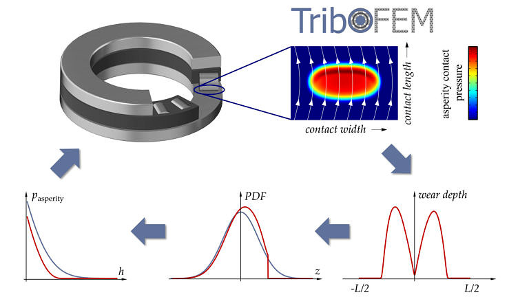 Tribosimulationen zur Berechnung des Verschleißes in hochbelasteten Maschinenelementen