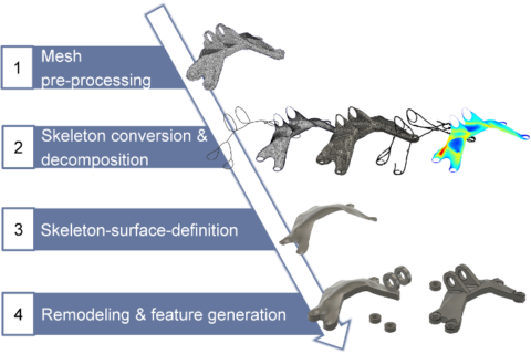 Zum Artikel "17. Munich Symposium on Lightweight Design 2020 | Leichtbauseminar mit Themen aus Additiver Fertigung, Strukturoptimierung und Lattice-Strukturen"