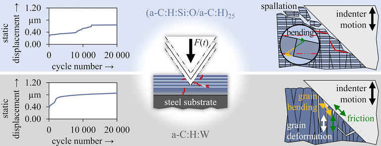 Untersuchung des Oberflächenermüdungsverhaltens von amorphen Kohlenstoffschichten