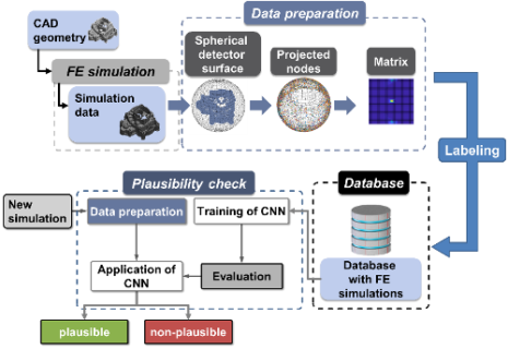 Zum Artikel "Ansatz und Anwendung zur Übertragung heterogener Simulationsdaten aus der Finite-Elemente-Analyse auf neuronale Netze"