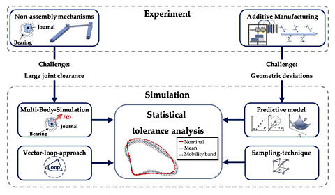 Zum Artikel "Toleranzanalyse additiv gefertigter Mechanismen"