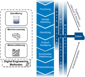 Zum Artikel "Towards Customized Digital Engineering: Beitrag des AK Daten auf dem Stuttgarter Symposium für Produktentwicklung vorgestellt."