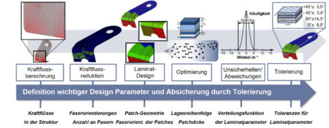 Zum Artikel "Erfolgreicher Abschluss des DFG Projekts „Tolerierung bei der Auslegung endlosfaserverstärkter Faserverbundbauteile“"