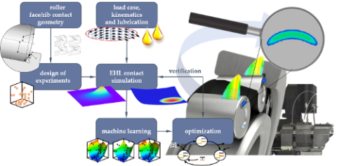 Zum Artikel "Optimierung von Wälzlagern mithilfe von EHD-Simulationen"