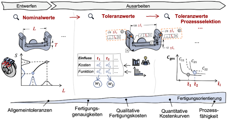 DFG bewilligt das Forschungsvorhaben „OptNeTol: Durchgängige, OPTimierungsbasierte NEnnmaß- und TOLeranzvergabe“