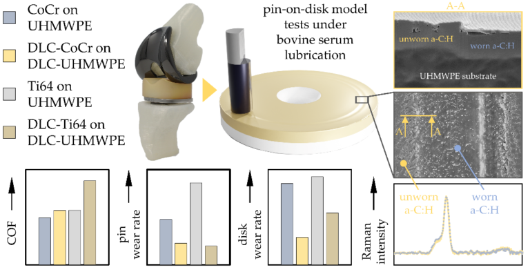 Biotribologisches Verhalten von amorphem Kohlenstoff für Knie-Totalendoprothesen