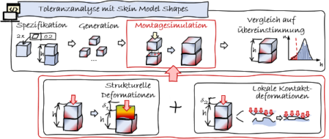 Zum Artikel "DFG bewilligt das Forschungsprojekt „Def@ShapeCAT: Berücksichtigung von Bauteilverformungen in der gestaltbasierten Toleranzsimulation”"