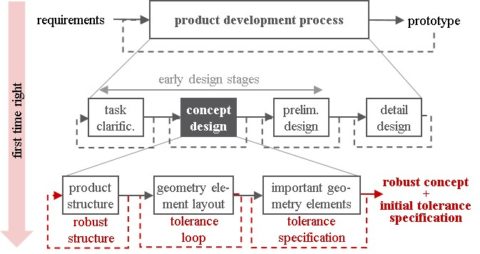 Zum Artikel "Integration von Robust Design und Tolerierung in die Konzeptentwicklung"