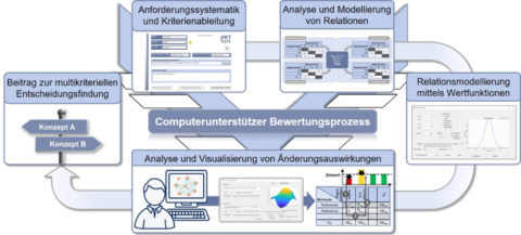 Zum Artikel "Multikriterielle Bewertung in der Produktentwicklung endet planmäßig im Dezember 2021"