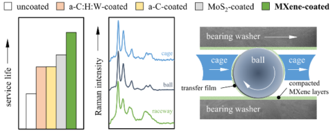 Zum Artikel "MXene Nanosheets als Festschmierstoffe für Wälzlager im Vergleich"