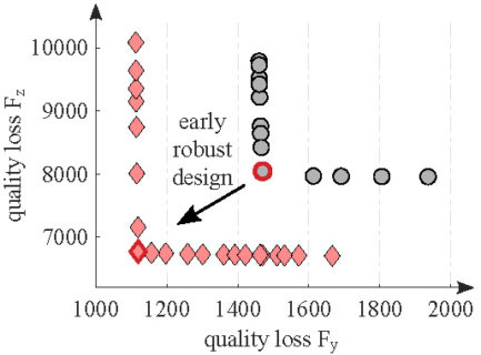 Zum Artikel "Auswirkungen des Robust Design auf die Parameter- und Toleranzoptimierung"