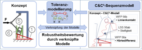 Zum Artikel "Gemeinschaftliches DFG-Projekt mit dem IPEK am KIT und KTmfk an der FAU zur ganzheitlichen Robustheitsbewertung in den frühen Phasen der Produktentwicklung gestartet"