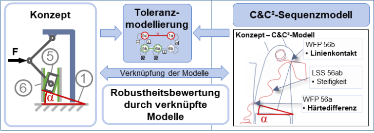 Gemeinschaftliches DFG-Projekt mit dem IPEK am KIT und KTmfk an der FAU zur ganzheitlichen Robustheitsbewertung in den frühen Phasen der Produktentwicklung gestartet
