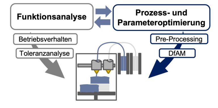 DFG-Nachfolgeprojekt zur simultanen Verbesserung des Prozess- und Parameterdesigns von additiv gefertigten montagefreien Mechanismen gestartet