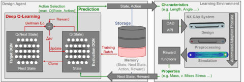 Zum Artikel "Reinforcement Learning for Engineering Design Automation"