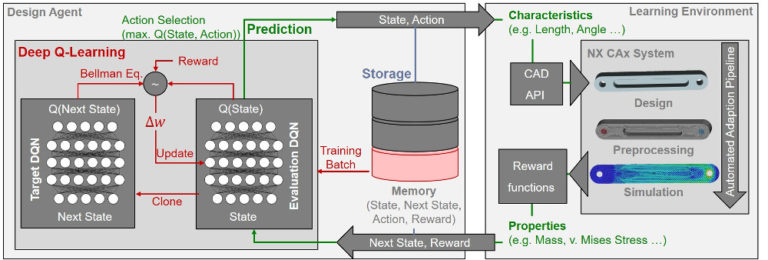 Reinforcement Learning for Engineering Design Automation