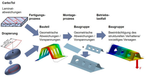 Zum Artikel "Deutsche Forschungsgemeinschaft (DFG) bewilligt Forschungsvorhaben zur durchgängigen Analyse von Abweichungen während der Auslegung endlosfaserverstärkter Faser-Kunststoff-Verbund-Baugruppen"