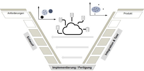 Zum Artikel "Umfrage zu Potentialen und Hindernissen von KI-Methoden in der Produktentwicklung"