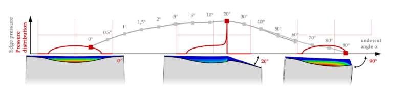 Kantenpressungen: Eine Studie zu abgeschnittenen Kontaktellipsen