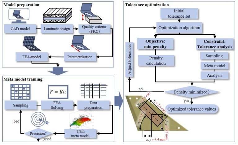 Toleranzoptimierung lokal verstärkter Faser-Kunststoff-Verbundbauteile