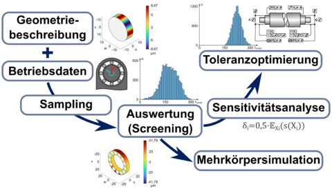 Zum Artikel "Gemeinschaftliches FVA-Vorhaben von MEGT an der TU Kaiserslautern und KTmfk zur Entwicklung von Analysemethoden für abweichungsbehaftete Wälzlagersysteme im November 2022 abgeschlossen"