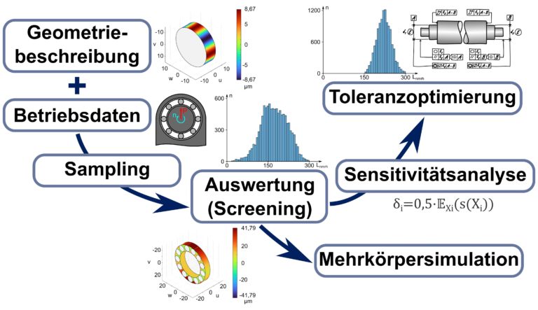 Gemeinschaftliches FVA-Vorhaben von MEGT an der TU Kaiserslautern und KTmfk zur Entwicklung von Analysemethoden für abweichungsbehaftete Wälzlagersysteme im November 2022 abgeschlossen