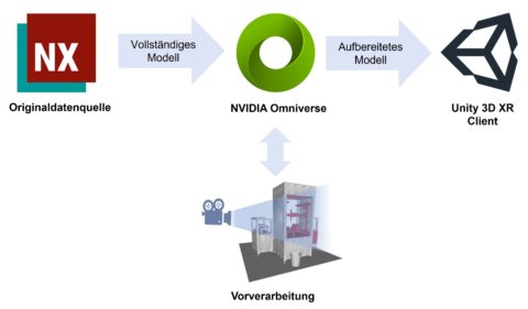 Zum Artikel "Kooperationsprojekt zur sichtbarkeitsbasierten hierarchischen Aufbereitung komplexer CAD Polygonmodelle zur Darstellung in XR zusammen mit der Siemens AG im Dezember 2022 abgeschlossen"