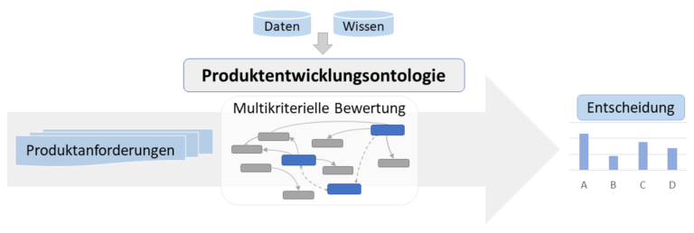 DFG-Projekt „PrOntoDecide“ zur Bereitstellung von entscheidungsrelevantem Wissen für die multikriterielle Bewertung von Entscheidungsalternativen mithilfe von Produktentwicklungsontologien“ zum 01.10.2022 gestartet