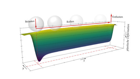 Zum Artikel "Abschluss des Projektes EdgePresSi – Simulationsunterstützte Methode zur Beurteilung von Kantenpressungen auf Basis elasto-plastischer Kontaktberechnungen im August 2022 (Auftragsforschung für Schaeffler Technologies AG & Co. KG)"