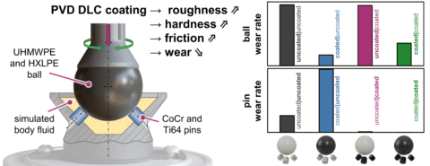 Zum Artikel "Bewertung des Verschleißwiderstands von DLC-beschichteten Hart-Weich-Paarungen für biomedizinische Anwendungen"