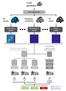 Zum Artikel "Erkennung von Fehlerursachen in Finite-Elemente-Simulationen mit Deep-Learning-Netzen"