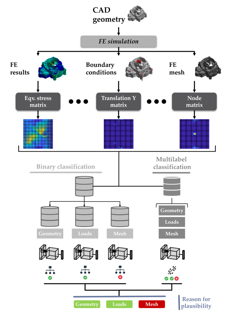 Erkennung von Fehlerursachen in Finite-Elemente-Simulationen mit Deep-Learning-Netzen