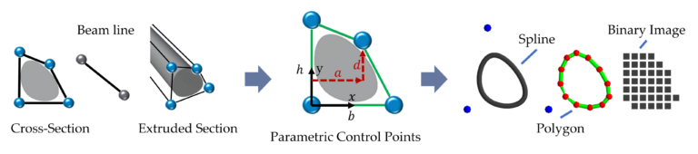 Symbolische parametrische Darstellung des Flächeninhalts und des Flächenträgheitsmoments von periodischen B-Spline Querschnitten.