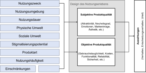 Zum Artikel "DFG-Projekt „NEPTUN GeP – Nutzer-, Produkt- und Umgebungseinflüsse auf Gebrauchstauglichkeit und emotionale Produktgestalt“ zum 01.05.2023 gestartet"