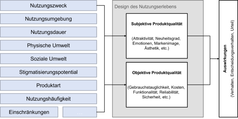 DFG-Projekt „NEPTUN GeP – Nutzer-, Produkt- und Umgebungseinflüsse auf Gebrauchstauglichkeit und emotionale Produktgestalt“ zum 01.05.2023 gestartet