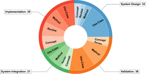 Zum Artikel "Potentiale der Anwendung des Digital Engineering in der Produktentwicklung"