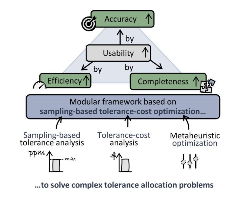 DFG- Projekt: OptNeToL: Durchgängige, OPTimierungsbasierte NEnnmaß- und TOLeranzvergabe | Projektende im Dezember 2023