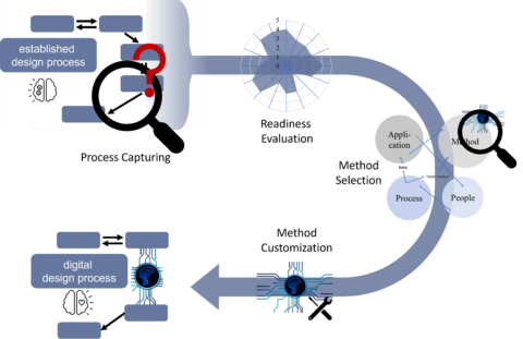 Zum Artikel "Neue Methode zur Integration von datengetriebenen Methoden in die Produktentwicklung"