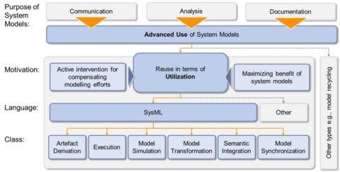 Zum Artikel "Nutzbarmachung von Systemmodellen im MBSE im Design Science Journal veröffentlicht"