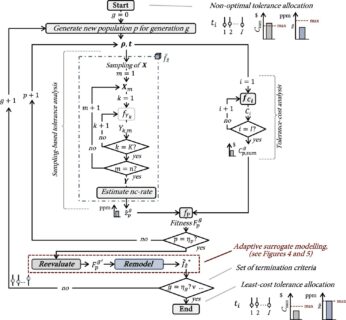 Prozess der Sampling-basierten Toleranz-Kosten-Optimierung, die durch adaptive Ersatzmodelle beschleunigt wird