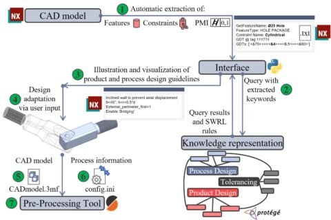 Softwarearchitektur für die Produkt- und Prozessdesignsynthese