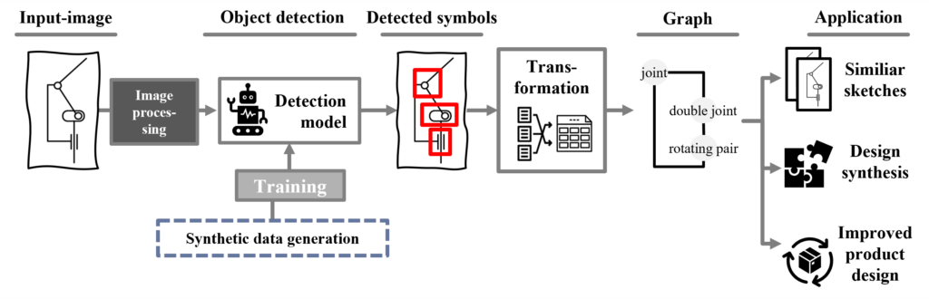 Framework zur Symbolerkennung und Kontextualisierung in technischen Skizzen.