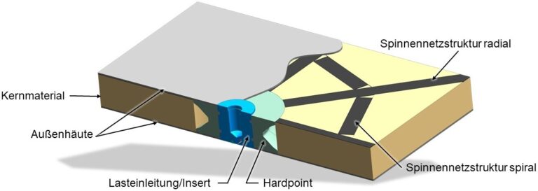 Abgeschlossenes Kooperationsprojekt des KTmfk zur Entwicklung einer neuartigen Leichtbau-Trennwand für Luftfahrzeuge im Rahmen des Zentralen Innovationsprogramm Mittelstand (ZIM)