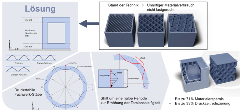 Von Sandwich-Strukturen inspirierte Infill-Muster für nachhaltigen Materialeinsatz in der Additiven Fertigung