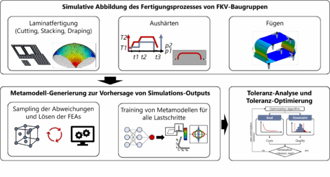 Zum Artikel "Abschluss des DFG Projektes „Durchgängige Analyse von Abweichungen während der Auslegung endlosfaserverstärkter Faser-Kunststoff-Verbund Baugruppen“"