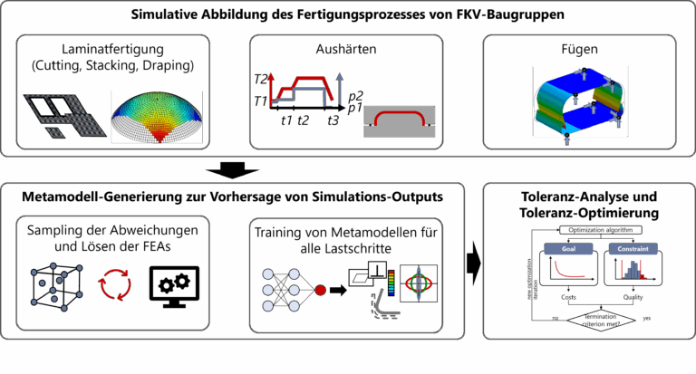 Abschluss des DFG Projektes „Durchgängige Analyse von Abweichungen während der Auslegung endlosfaserverstärkter Faser-Kunststoff-Verbund Baugruppen“