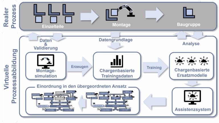 Start des DFG-Projektes Montageprozessorientiertes Toleranzmanagement mit virtuellen Absicherungsmethoden (MonTol)